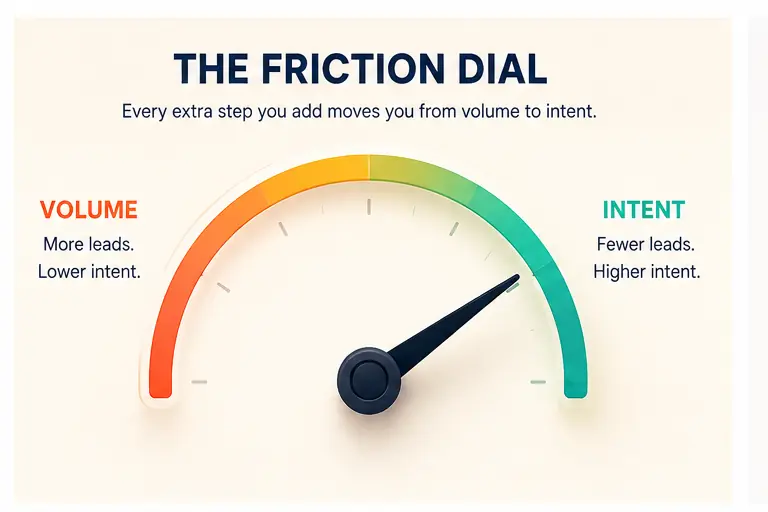 The friction dial — where to place qualification: before the form, inside it, or after it on the sales team

