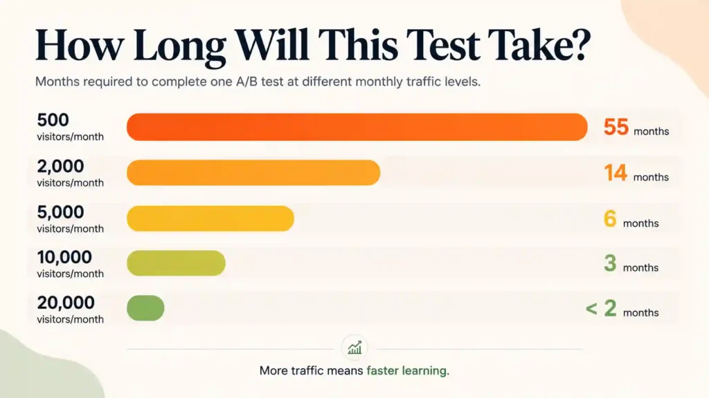 Months required to complete one A/B test at different monthly traffic levels, from 55 months at 500 visitors to under two at 20,000