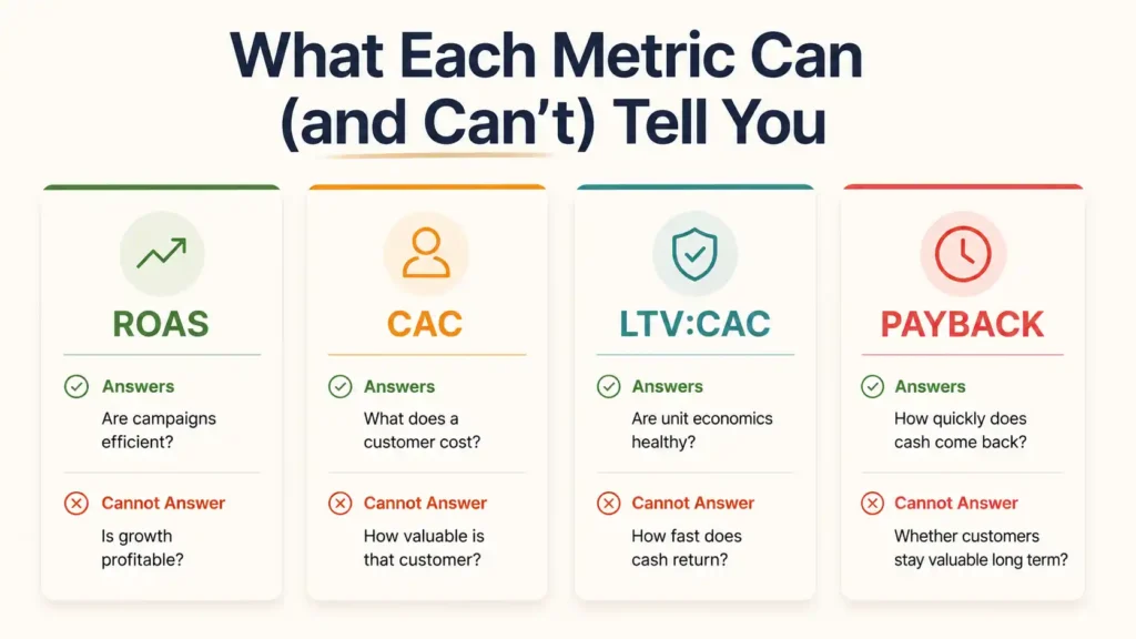 Each metric matched to the question it answers and the question it cannot answer