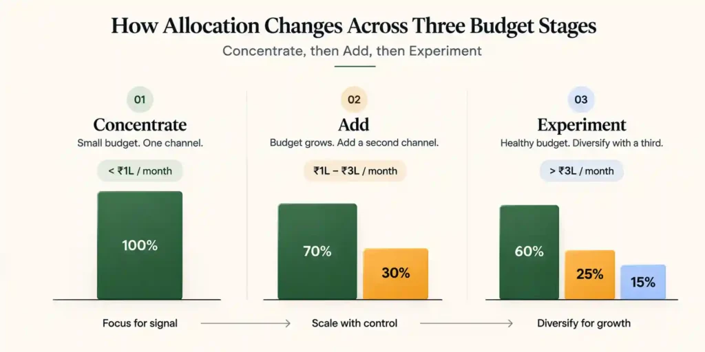 How allocation changes across three budget stages — concentrate, then add, then experiment

