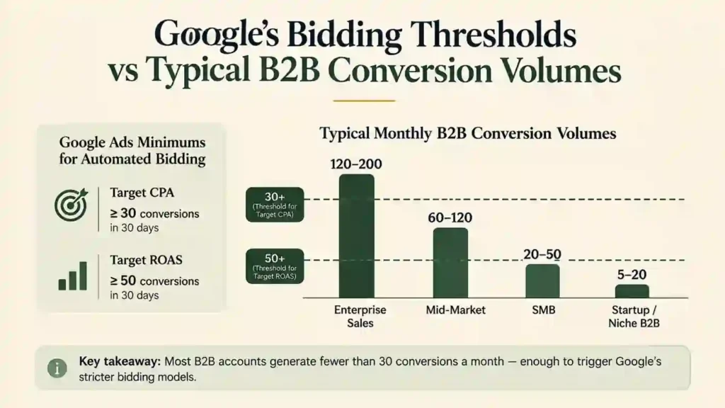 Google's minimum conversion thresholds for automated bidding shown against typical monthly B2B conversion volumes