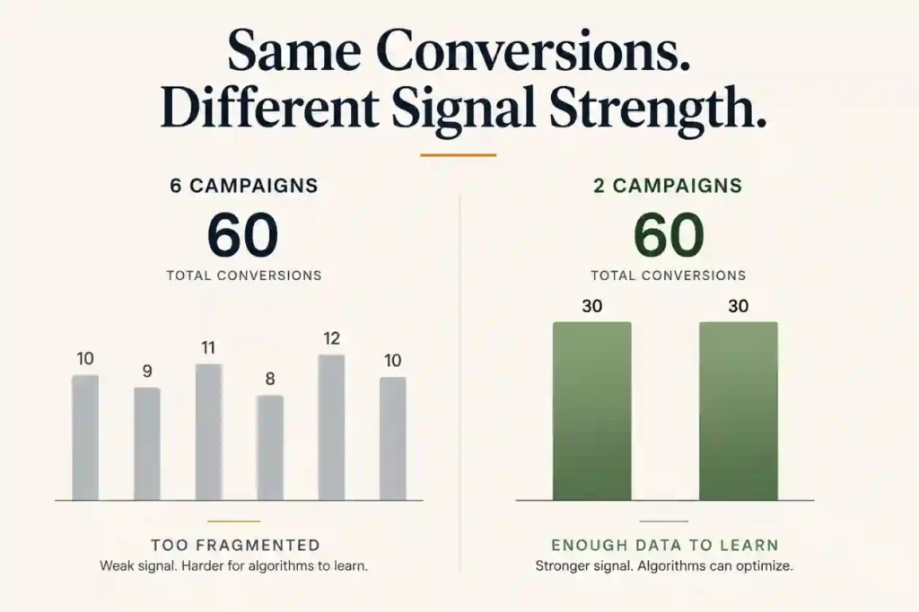 The same monthly conversions split across six campaigns versus concentrated into two