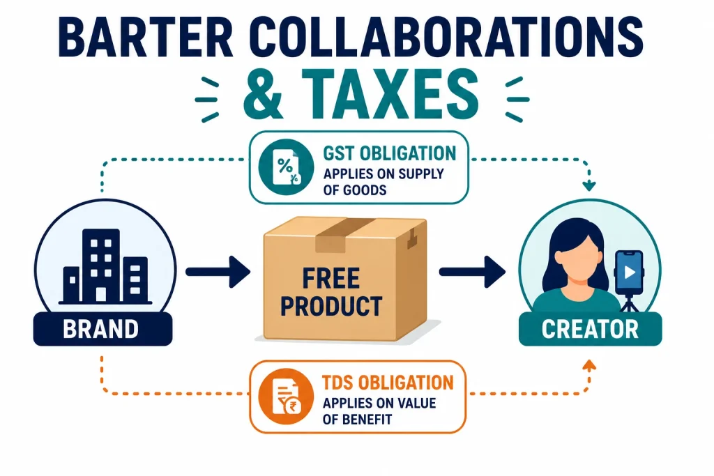 Flow showing a barter product moving from brand to creator with GST and TDS obligations marked at each step