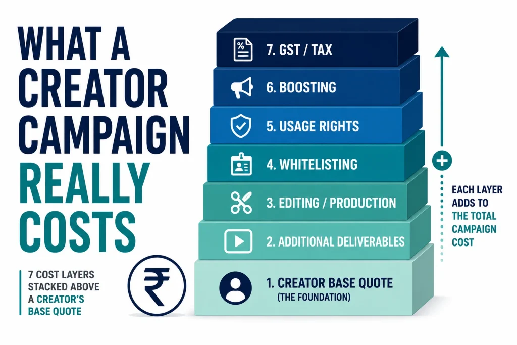 Diagram showing seven cost layers stacked above a creator's base quote, from deliverables through to tax
