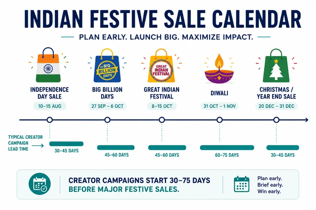 Calendar showing Indian festive sale dates against a typical creator campaign lead time