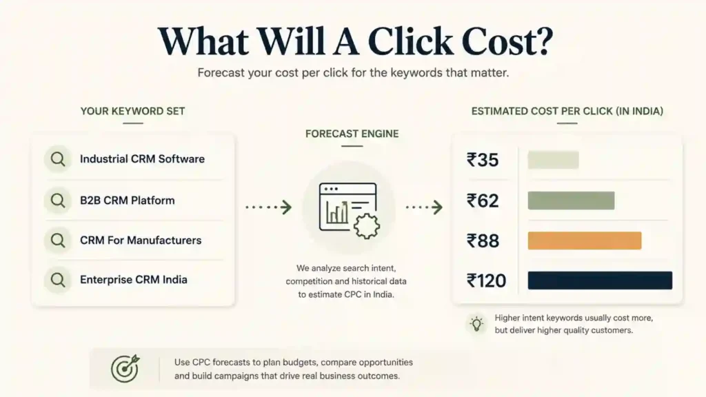 A Google Keyword Planner forecast showing estimated cost per click for a specific keyword set in India

