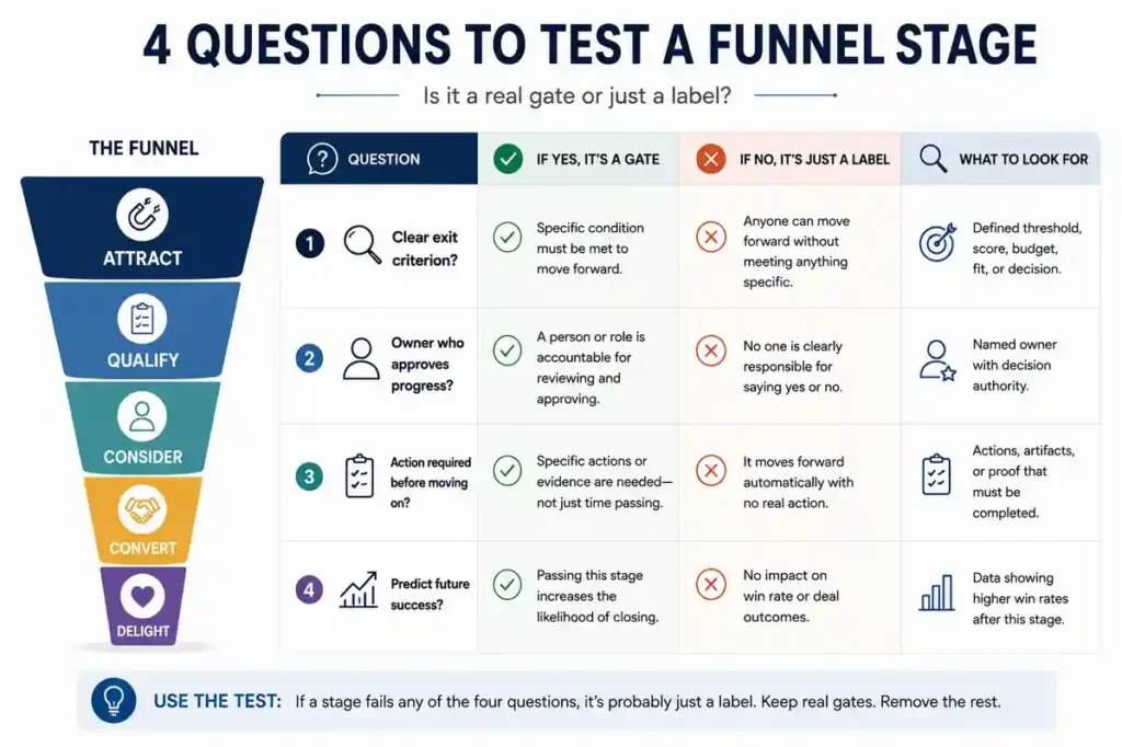 Four questions applied to a funnel stage to test whether it is a gate or only a label

