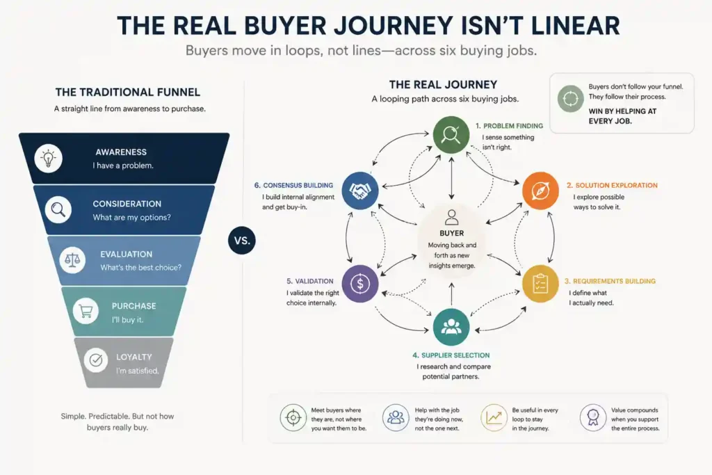 Diagram contrasting a straight-line funnel with the looping path buyers actually take across six buying jobs

