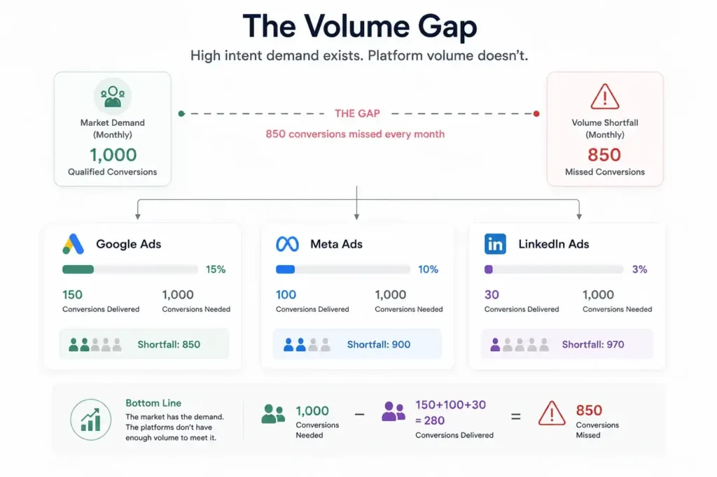 Three platform data thresholds set against typical monthly B2B lead volume, showing the shortfall on each