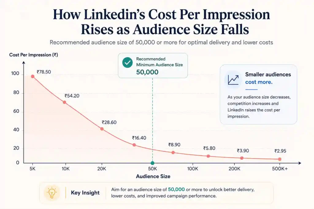 How LinkedIn's cost per impression rises as audience size falls, with the recommended 50,000 threshold marked