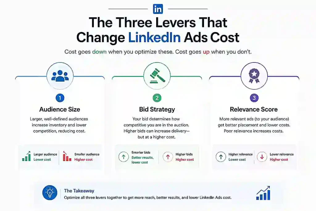 The three levers that change LinkedIn Ads cost — audience size, bid strategy and relevance score