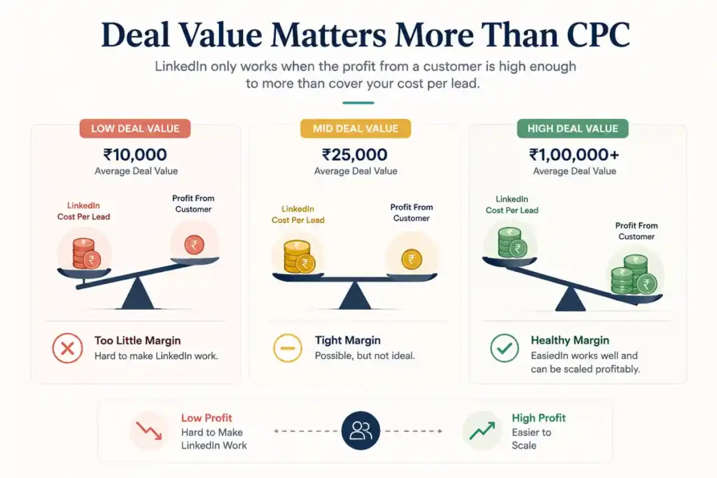 Indian LinkedIn cost per lead against gross profit per customer, showing the deal value below which LinkedIn cannot work