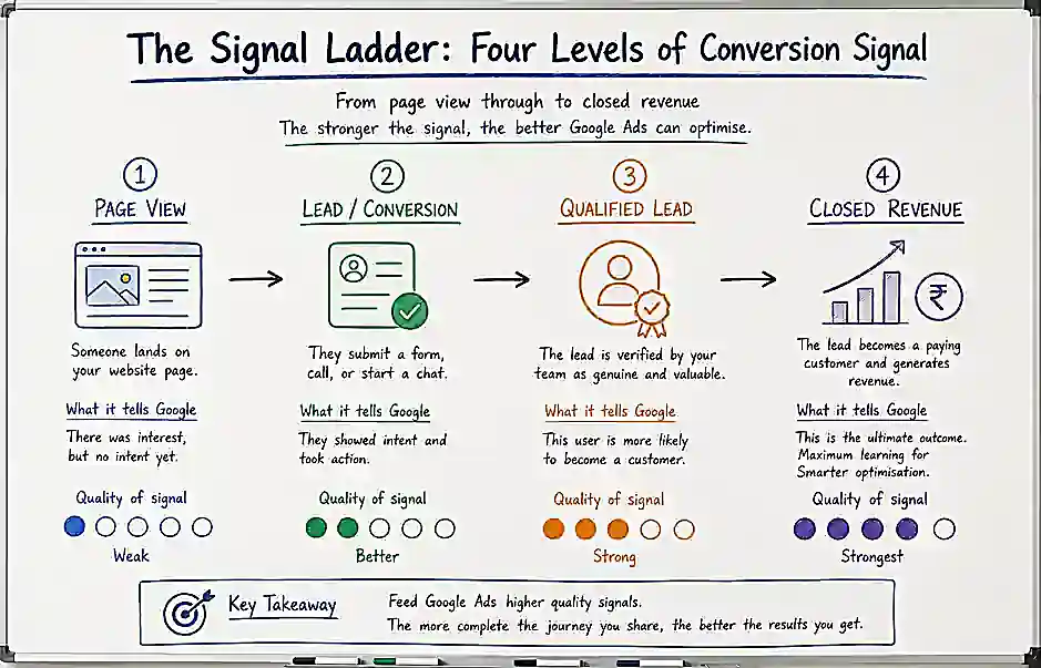 Four levels of conversion signal that can be sent to Google Ads, from page view through to closed revenue