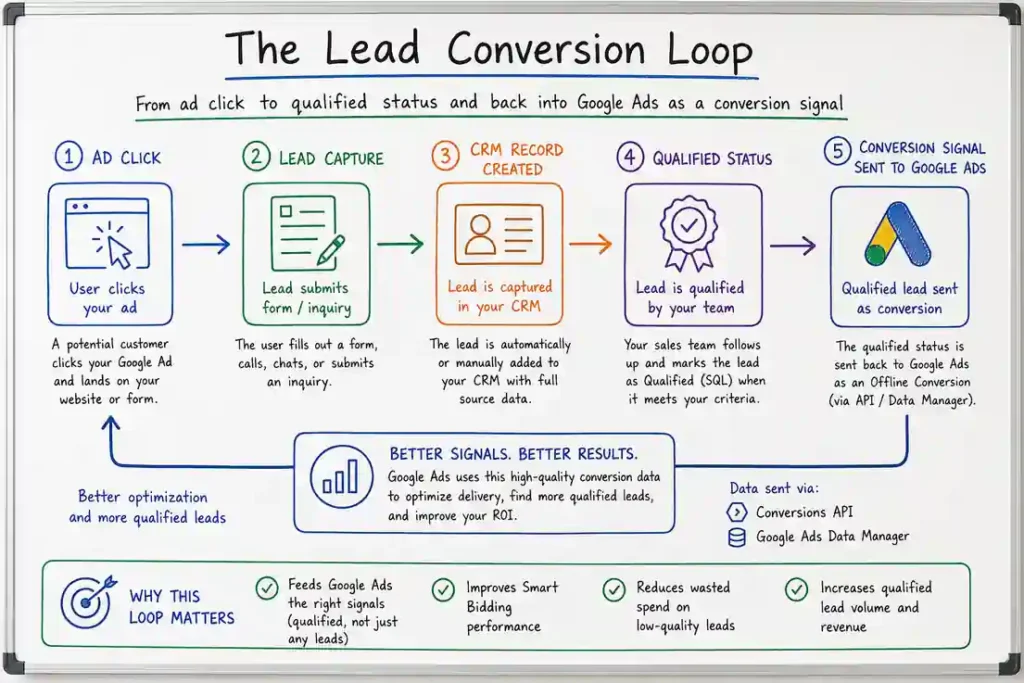 Flow showing a lead moving from ad click to CRM to qualified status and back into Google Ads as a conversion signal