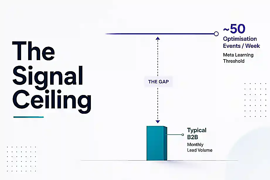 The signal ceiling — monthly lead volume against Meta's requirement of roughly 50 optimisation events per ad set each week

