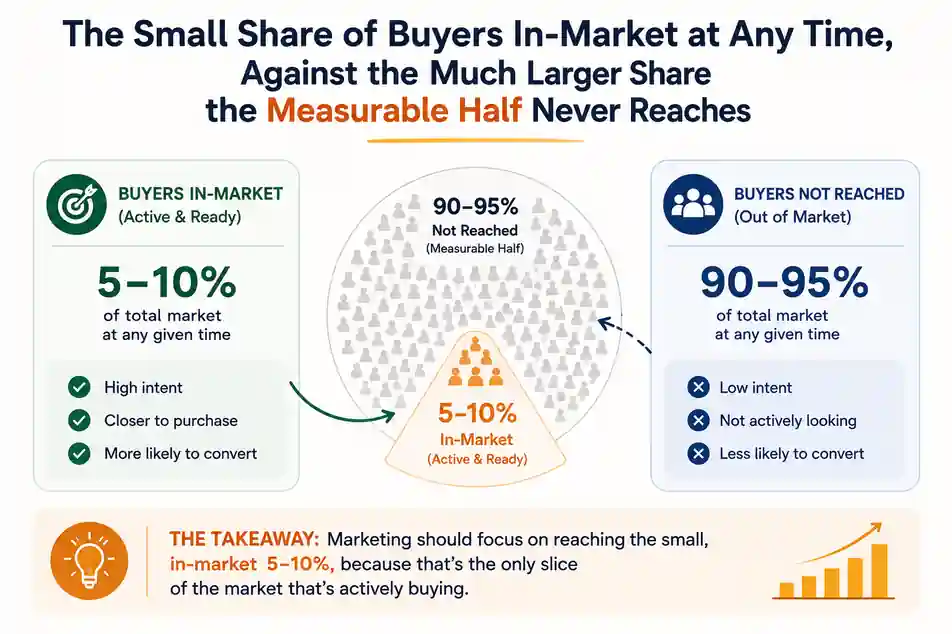 The small share of buyers in-market at any time, against the much larger share the measurable half never reaches

