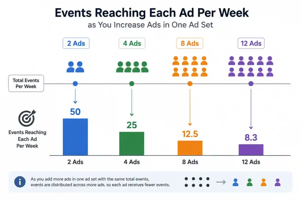 Events reaching each ad per week at two, four, eight and twelve ads in one ad set

