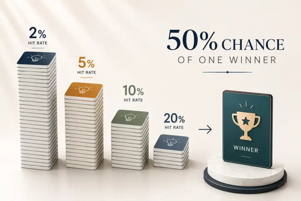Concepts needed for a fifty-fifty chance of one winner at hit rates of 2, 5, 10 and 20 percent

