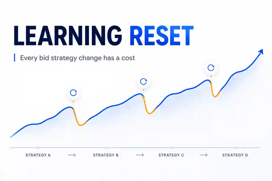 Performance dipping each time a bid strategy change restarts the Google Ads learning period

