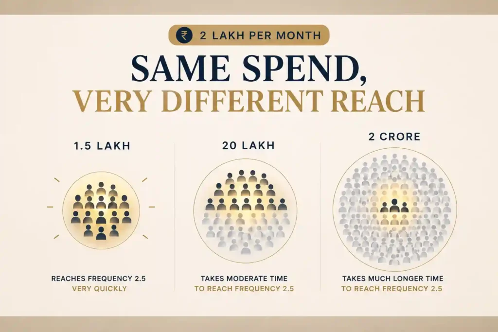 Months to reach frequency 2.5 at 2 lakh monthly spend against audiences of 1.5 lakh, 20 lakh and 2 crore

