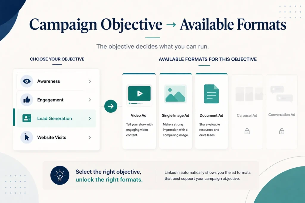 How the campaign objective determines which ad formats are available