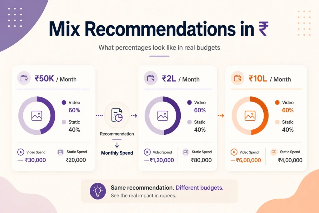 Published mix recommendations converted into rupees per month