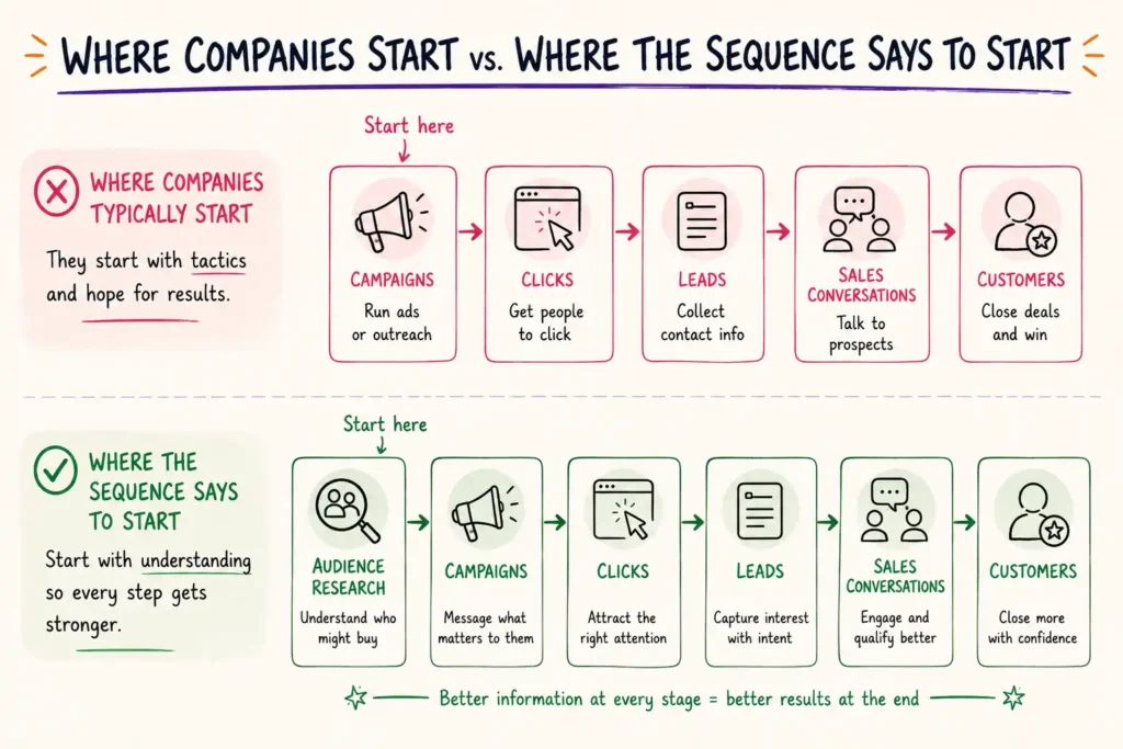 Illustration contrasting where companies typically start against where the sequence says to start

