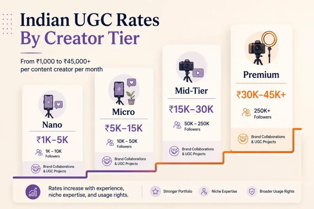 Indian UGC rates from a thousand rupees to forty-five thousand, by creator tier


