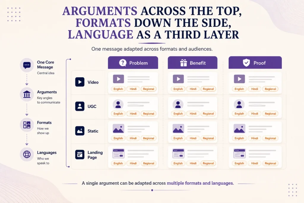 Arguments across the top, formats down the side, language as a third layer

