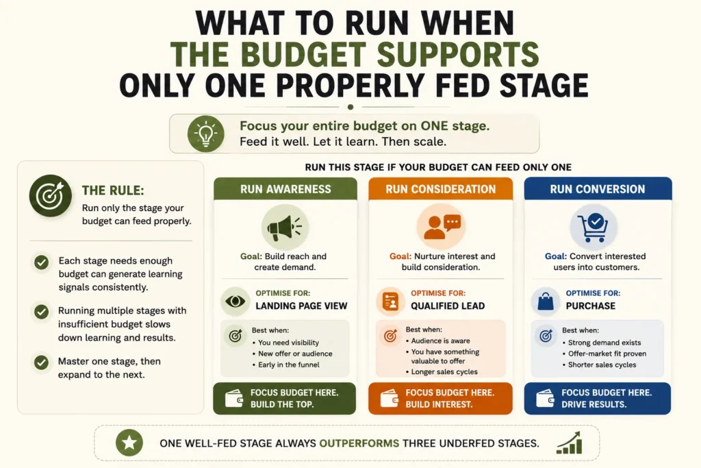 What to run when the budget supports only one properly fed stage