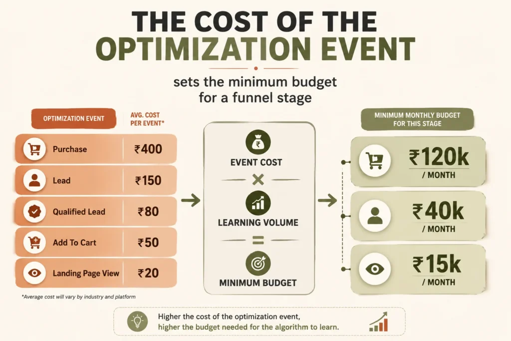 How the price of an optimisation event sets the minimum monthly budget for a funnel stage