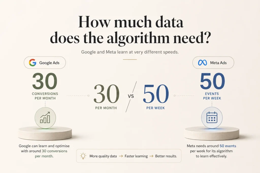 Google's 30-conversions-per-month recommendation set against Meta's 50-events-per-week requirement

