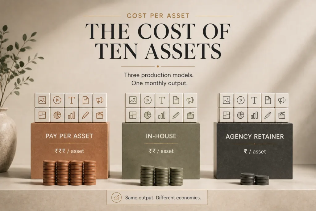 Cost per asset at ten assets a month across pay-per-asset, in-house and agency retainer