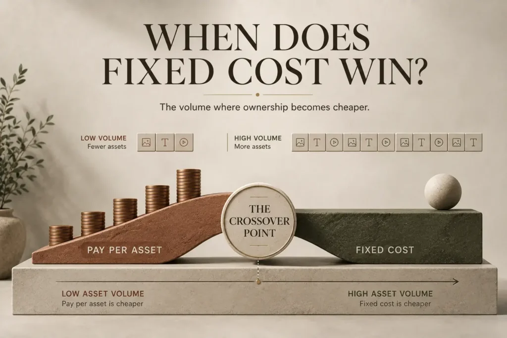 The monthly asset volume at which a fixed cost starts to beat paying per asset