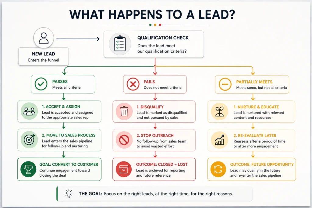 Flow showing what happens to a lead that passes, fails or partially meets the qualification definition


