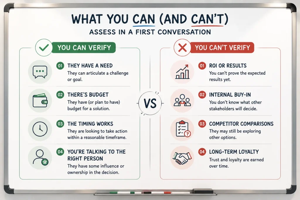 Four criteria that can be verified in a first conversation set against four that cannot

