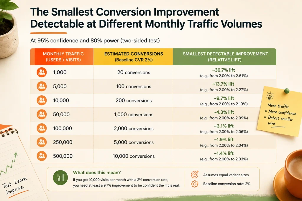 The smallest conversion improvement detectable at different monthly traffic volumes