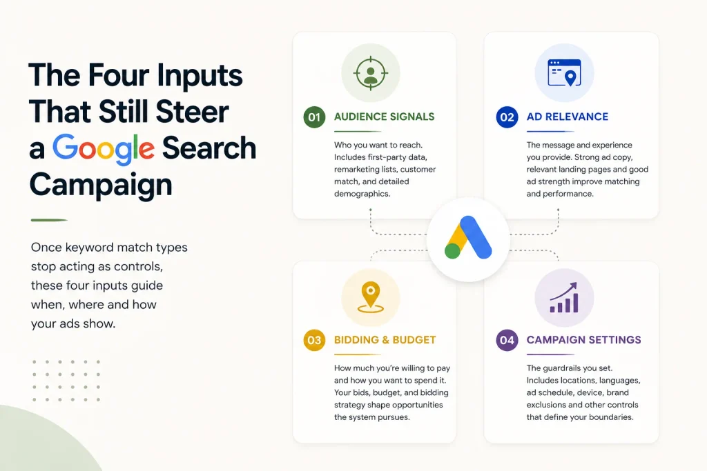 The four inputs that still steer a Google Search campaign once keyword match types stop acting as controls

