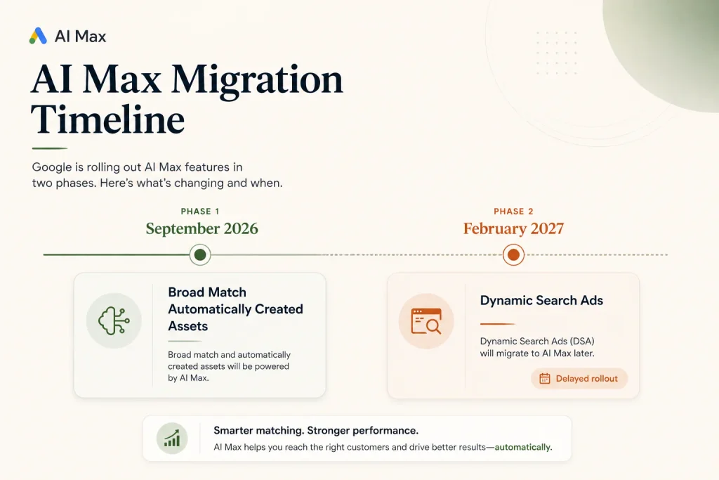 Google's AI Max migration dates — broad match and automatically created assets from September 2026, Dynamic Search Ads from February 2027

