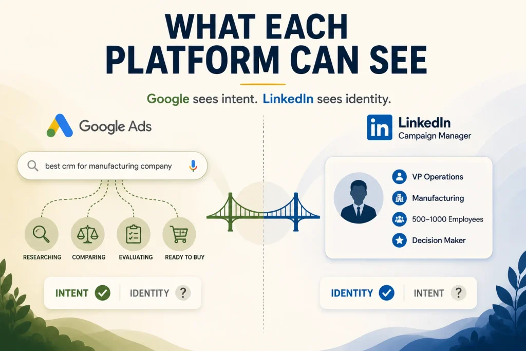 What each platform can see — Google showing intent without identity, LinkedIn showing identity without intent

