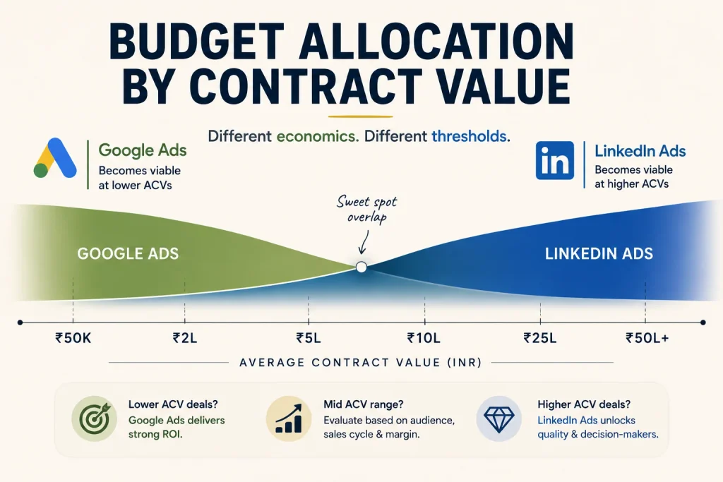 Budget allocation against average contract value in rupees, showing where each platform becomes viable

