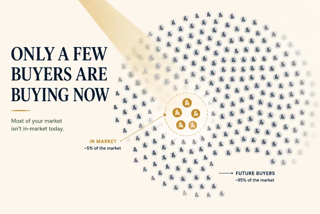 Diagram showing the small share of B2B buyers in market at any time against the much larger out-of-market group