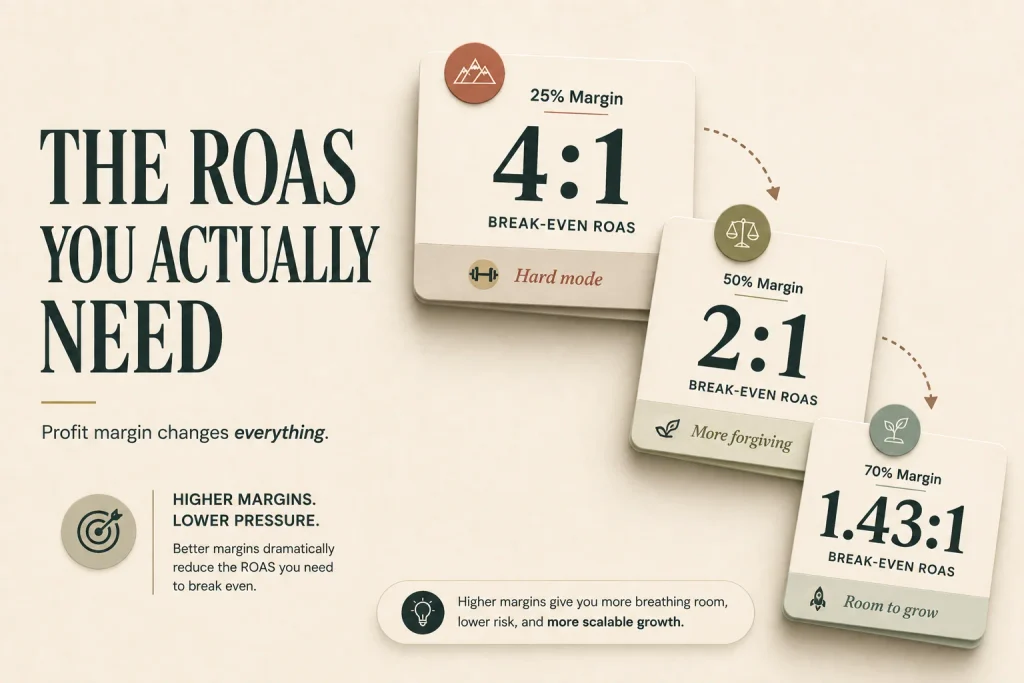 Break-even ROAS at different gross margins — 4:1 at 25% margin, 2:1 at 50%, 1.43:1 at 70%

 