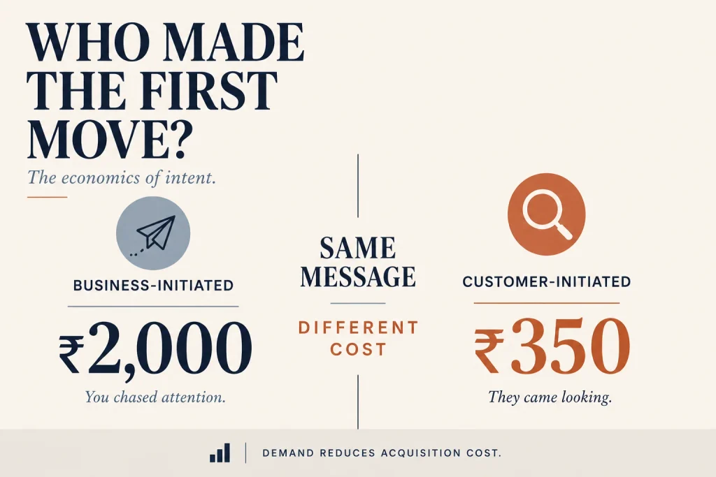 Customer-initiated against business-initiated, and what each costs