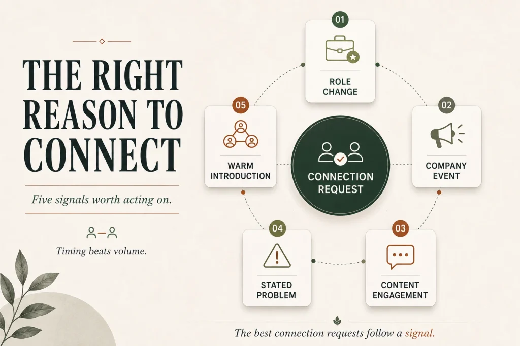Five observable triggers that justify a connection request — role change, company event, content engagement, stated problem, warm introduction

