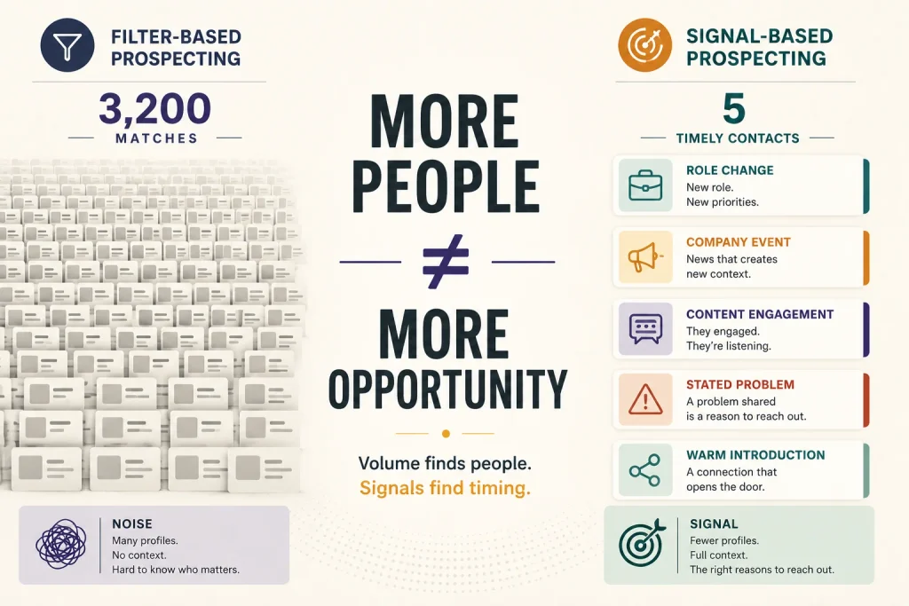 Filter-based prospecting producing thousands of profile matches against signal-based prospecting producing a handful of timely contacts

