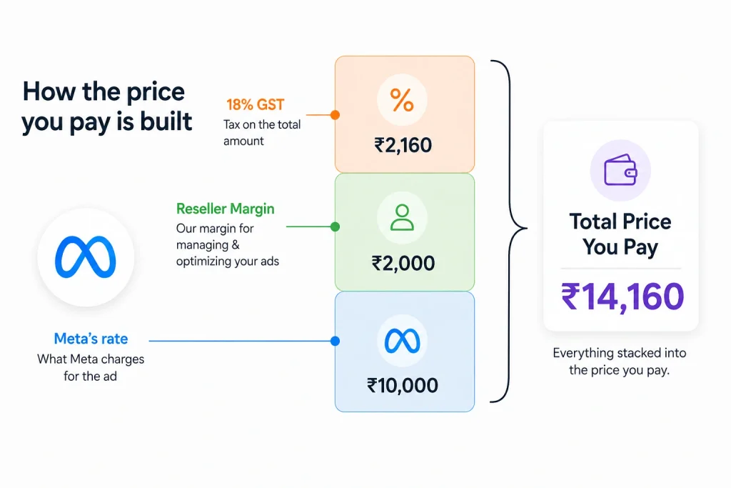 Meta's rate, reseller margin and 18% GST stacked into the price paid

