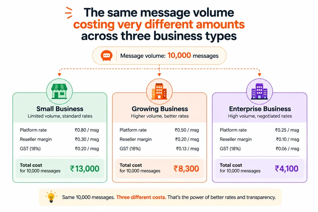 The same message volume costing very different amounts across three business types


