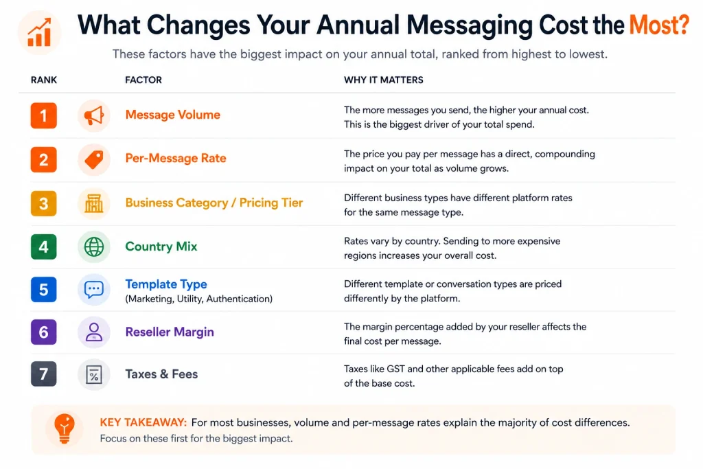 What changes the annual number most, ranked

