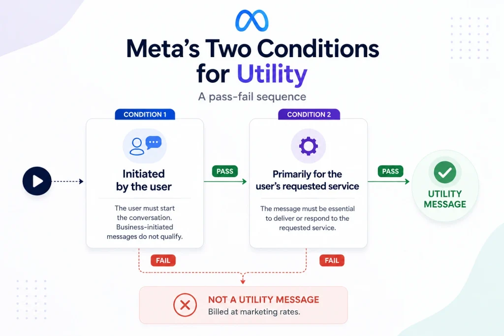 Meta's two conditions for utility, as a pass-fail sequence

